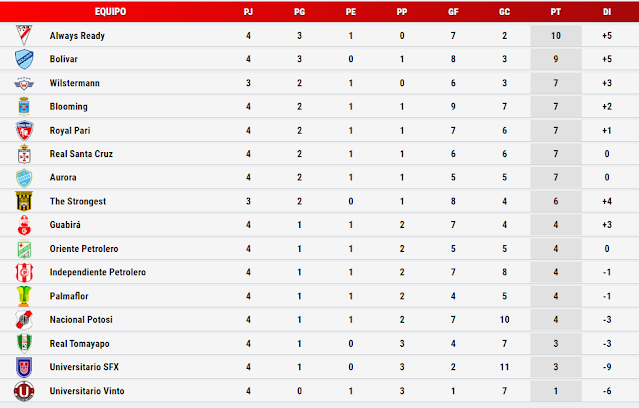 Tabla de Posiciones Fecha 4 Clausura 2022