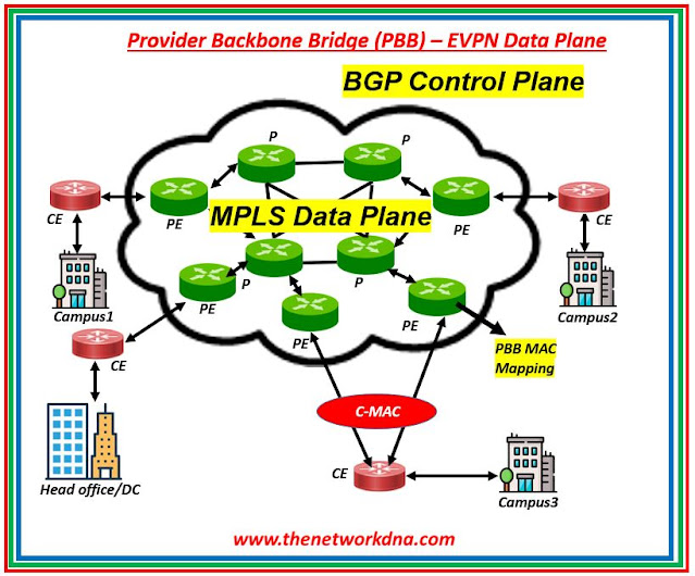 Provider Backbone Bridge (PBB) – EVPN Data Plane