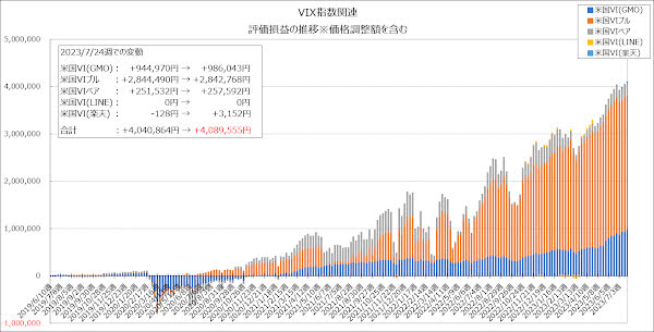 評価損益の推移