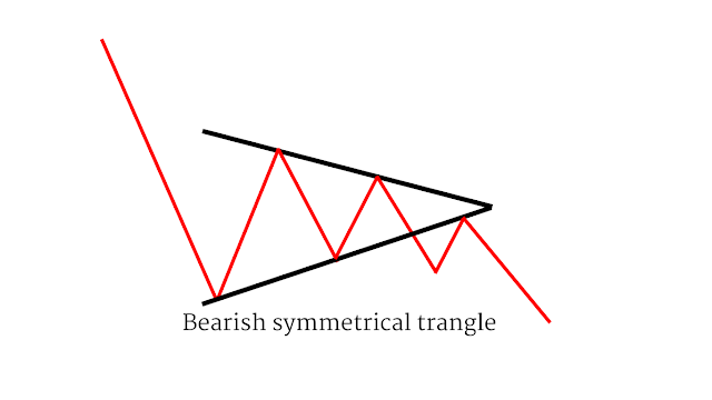 Bearish symmerical trangle