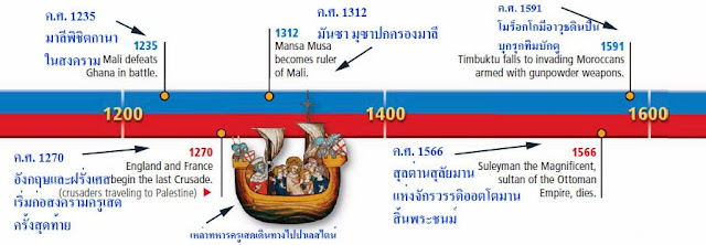 แผนที่ลำดับเหตุการณ์แอฟริกาและโลก