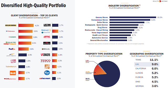 Realty Incomes portföljdiversifiering