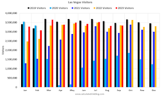 Las Vegas Visitor Traffic