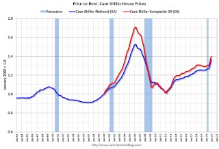 Price-to-Rent Ratio