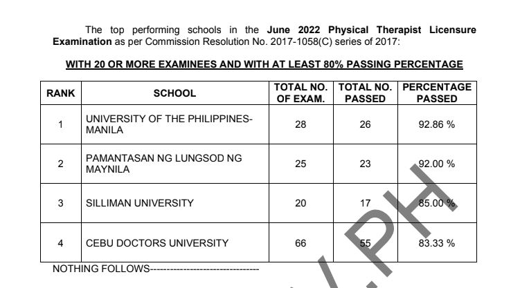 Performance of schools: June 2022 Physical, Occupational Therapist PT-OT board exam