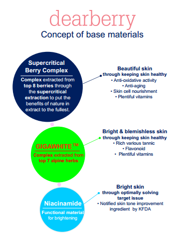 dearberry concept of base materials: