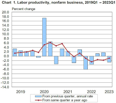 CHART: Labor Productivity Q1 2019 Through Q1 2023 (Preliminary)