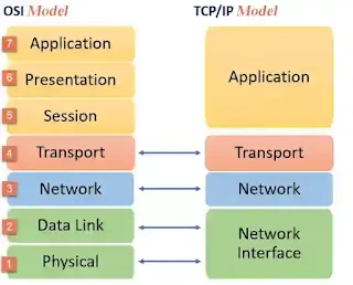 مقارنة مختصرة بين OSI Model & TCP/IP Model