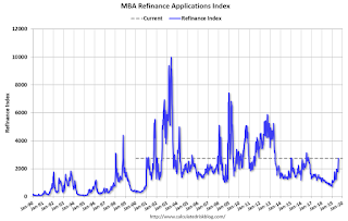 Mortgage Refinance Index