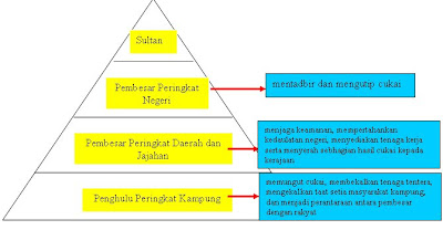 Sejarah Tingkatan 1: Bab 9 Warisan Kesultanan Melayu