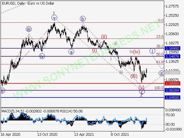 Elliott pattern analysis and forecasting for the period of 01.04.22 to 08.04.22 in forex trading