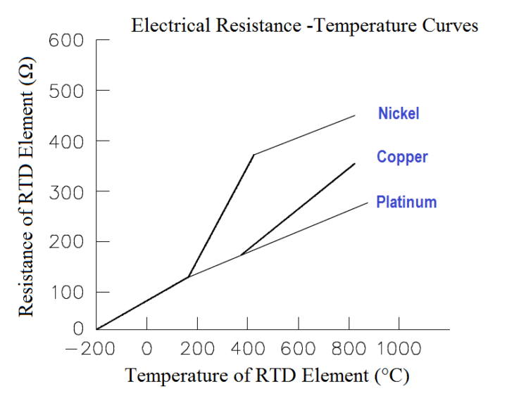 Electrical-Resistance-Temperature-Curves-of-RTD-720x563