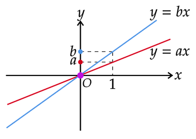 座標平面でのac、bcの大小関係　(a<b、c=0のとき)
