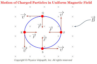 Motion of Charged Particles in Uniform Magnetic Field