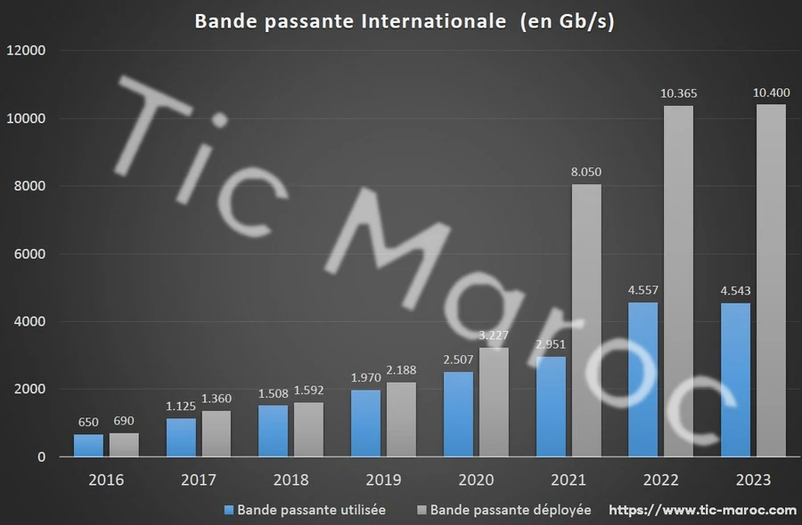 bande passante internationale maroc 2023