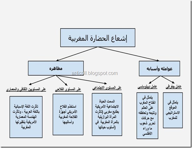 النص القرائي,إشعاع الحضارة المغربية,