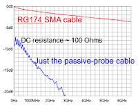 A 10x passive-probe cable is highly attenuating compared to standard RG-174 coax