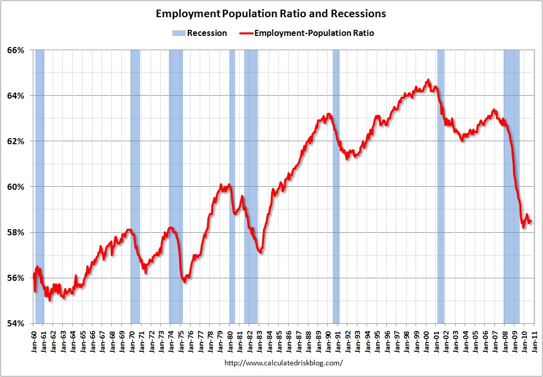 Employment Population Rate Sept 2010
