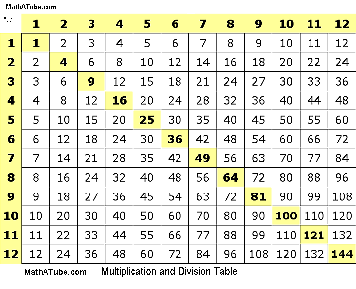 Contoh gambar tabel perkalian dalam ilmu matematika sederhana