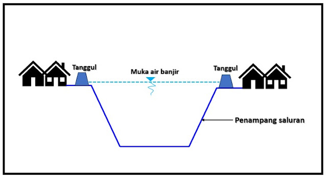 Tanggul pengendalian banjir