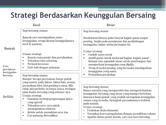 Strategi Berdasarkan Keunggulan Bersaing