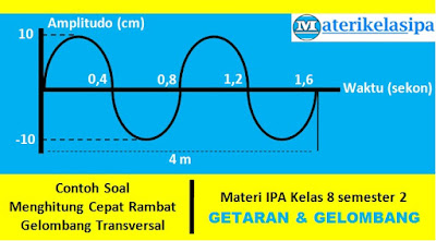 Contoh Soal Menghitung Cepat Rambat Gelombang Transversal