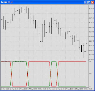 Indikator Bears Bulls Impuls