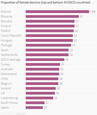 "the propotion of female doctors are highest across these 5  east european countries"