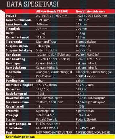 Spesifikasi New Vixion Advance vs New CB150R