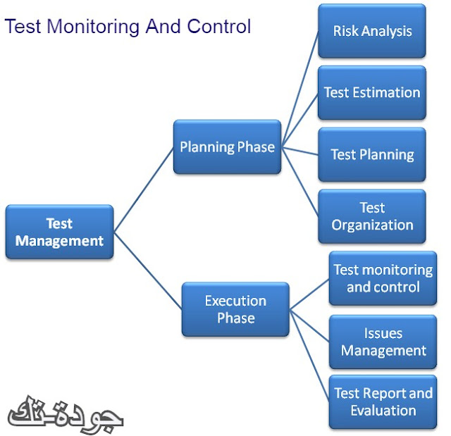 test monitoring and control