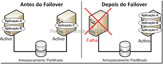 Cluster Activo/Activo