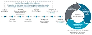 Initial Accreditation cycle