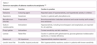 Common Examples of Adverse Reactions to Excipients