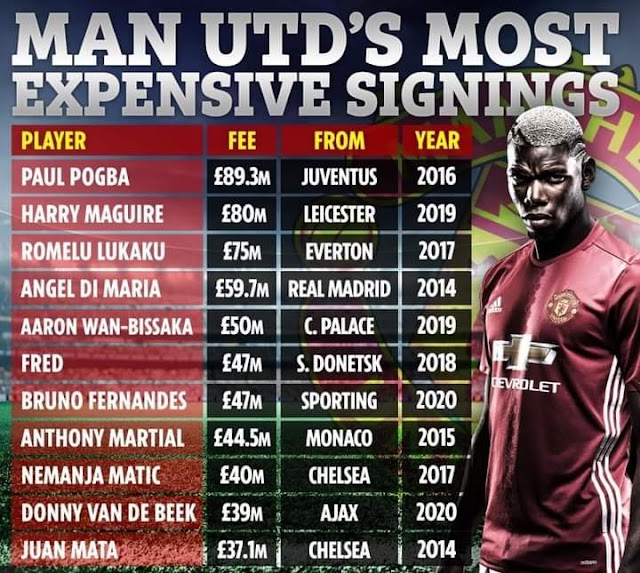 Manchester United's most expensive signings