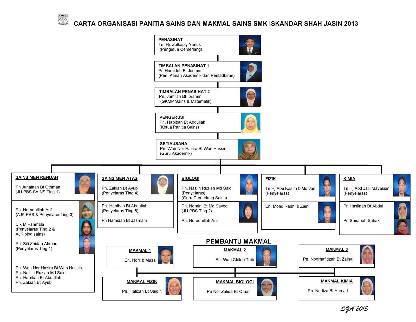 PANITIA SAINS SMK ISKANDAR SHAH: CARTA ORGANISASI