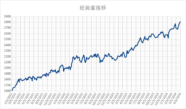 我が家の総資産公開 2024年4月1日