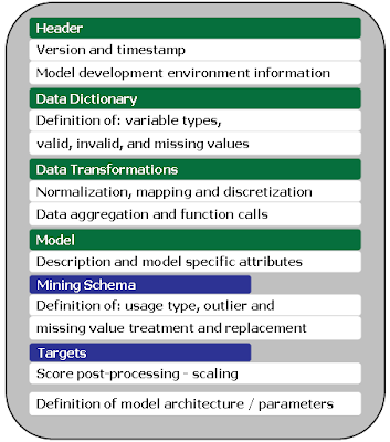 PMML Elements - A PMML file is highly structured. The list of PMML elements allows for data manipulation and model to be expressed in a single PMML file.