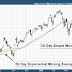 The SMA Versus The EMA: Which One Is Better?