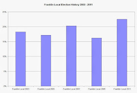 Franklin Election History 2003 - 2011