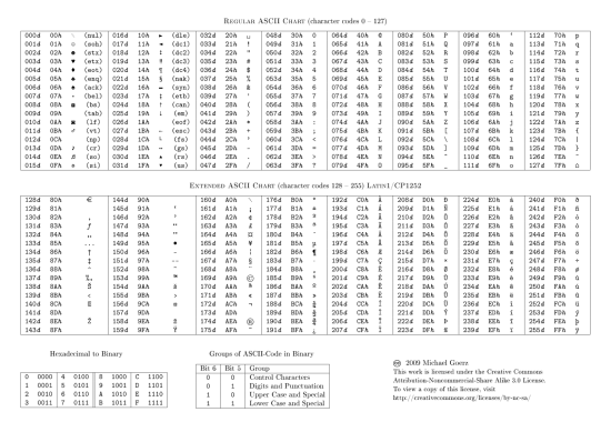 Tabel ASCII (American Standard Code for Information Interchange)