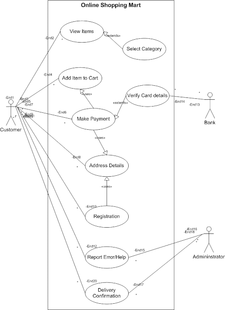 Online Shopping Mart Use Case Diagram