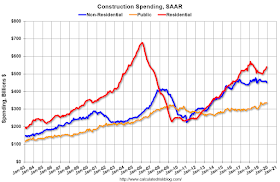 Construction Spending