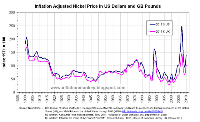 Chart showing the historical inflation adjusted nickel price since 1900 in US Dollars and GB Pounds. The price has been indexed to that in 1971 and shows that the price in 2010 was approximately 20% higher than inflation adjusted price in 1971.