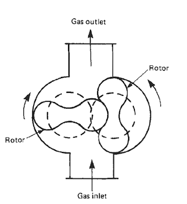 Rotary Displacement Meter