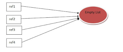 Collections empty list method object 