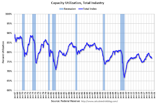 Capacity Utilization