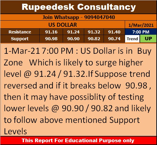 US Dollar Trend Update - Rupeedesk Reports