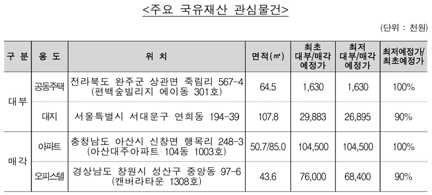 ▲ 주요 국유재산 대부 관심물건