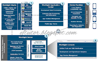 Free Download IBM Worklight Developer Edition V5.0