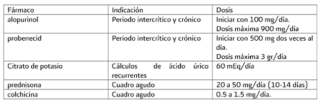 RESUMEN Tratamiento FARMACOLOGICO GOTA